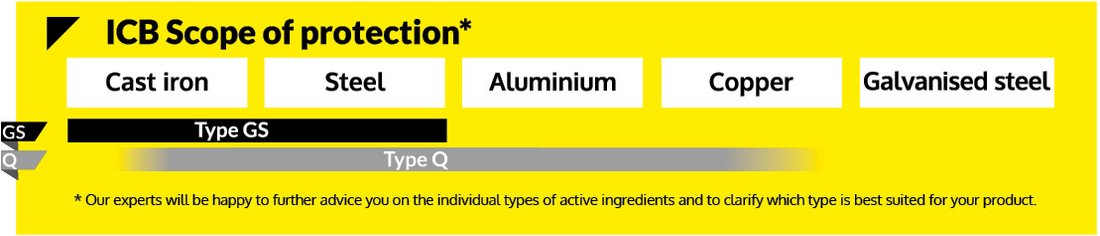 Infographic on the protective effect of ICB for the different types of metals
