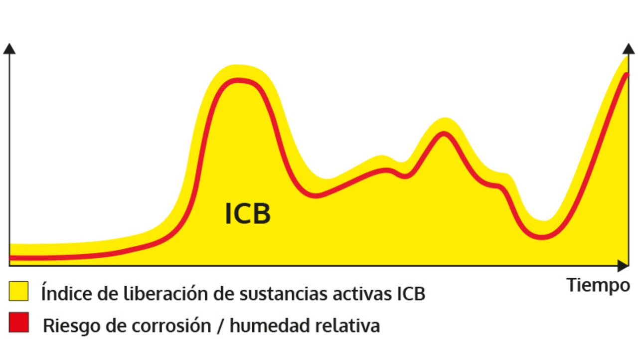 Gráfico: Modo de acción del ICB Gráfico: Modo de acción del ICB. Liberación del principio activo adaptada a las necesidades