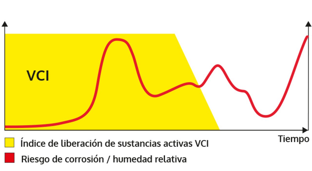 Gráfico: Modo de acción del VCI. Gráfico: Modo de acción del VCI. Liberación constante del principio activo, independientemente de las necesidades.